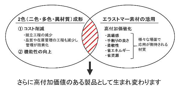 2色成形やエラストマー素材の活用により、さらなる高付加価値のある製品へと生まれ変わります